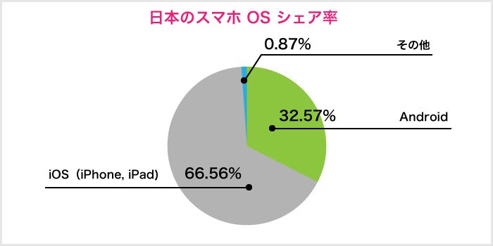 日本のiPhoneとAndroidの割合