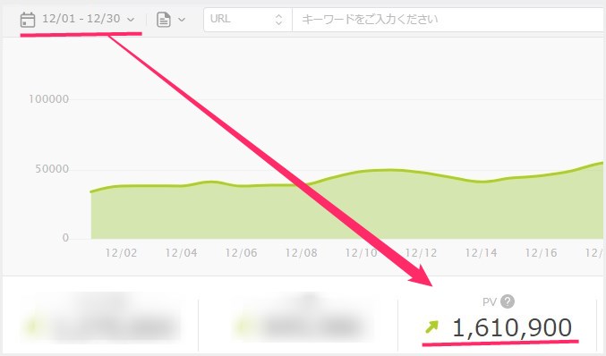 月間160万PV達成
