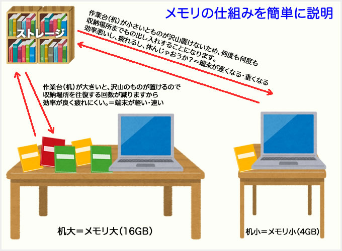 Ramとは Romとは メモリってなに ストレージってなに Tanweb Net