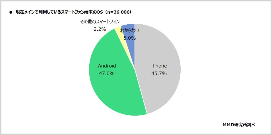 2021年 日本の iPhone と Android 利用者の割合