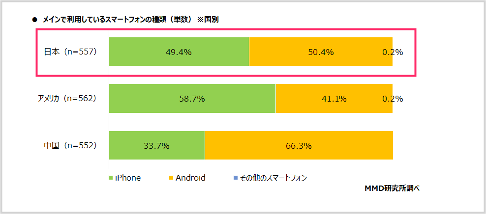 2022年 日本の iPhone と Android 利用者の割合
