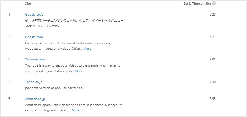Alexa 日本のウェブサイトランク表