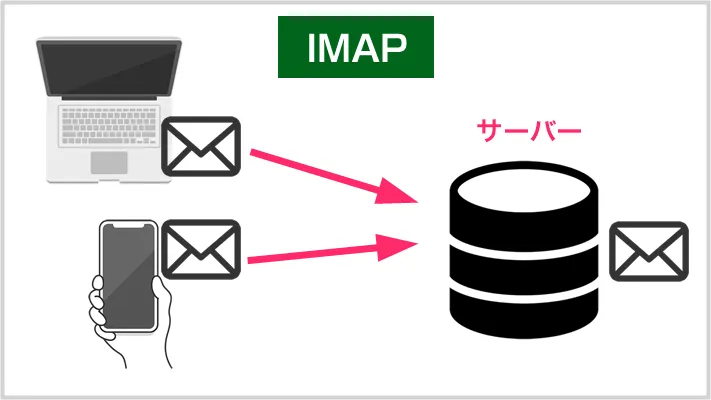 メール送受信の接続方式「IMAP」とは